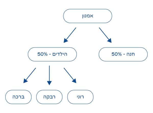 היורשים על פי החוק